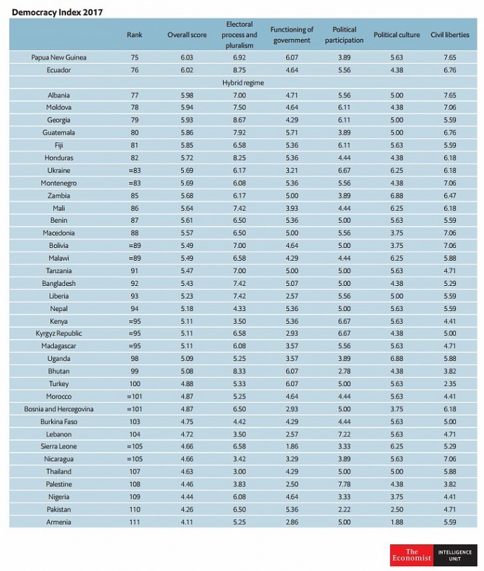 Рейтинг демократий: Украину классифицировали как «гибридный режим»